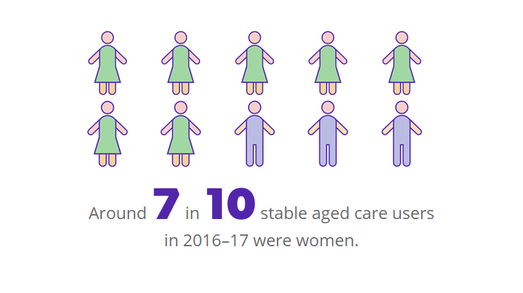 Around 7 in 10 stable aged care users in 2016–17 were women.